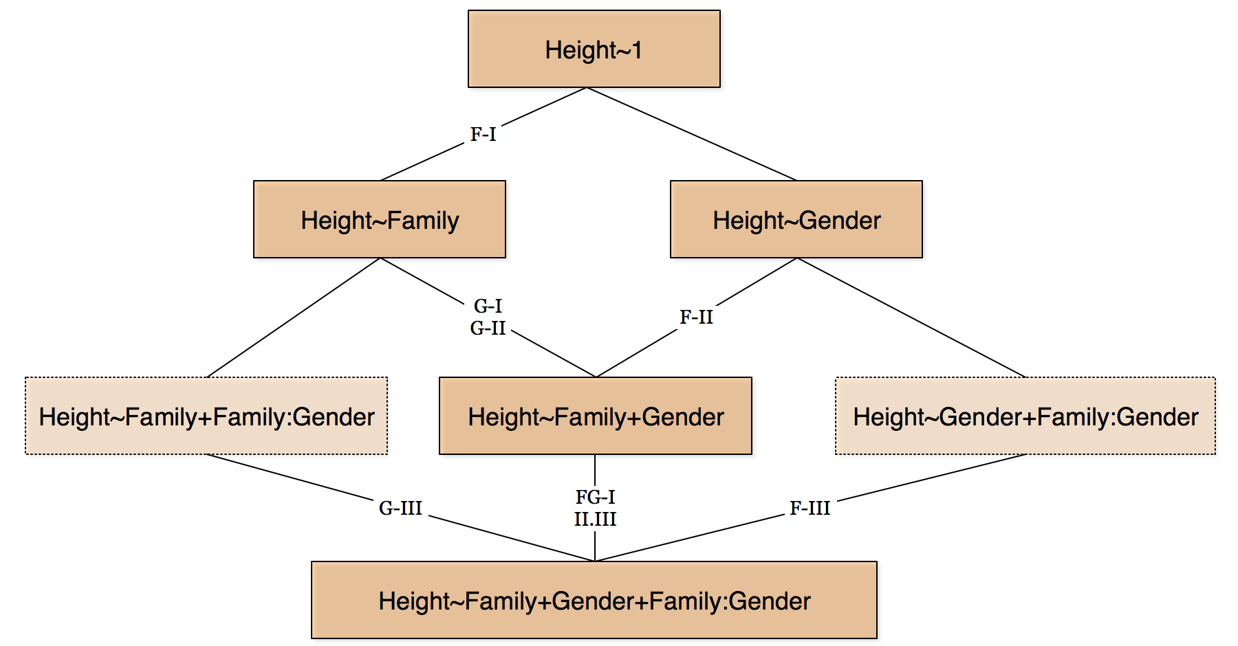 ANOVA SS Types